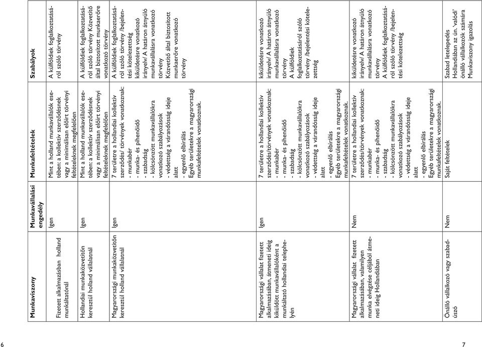 a kollektív szerződésnek vagy a minimálisan előírt törvényi feltételeknek megfelelően Igen 7 területre a hollandiai kollektív szerződés/ törvények vonatkoznak: - munkabér - munka- és pihenőidő -