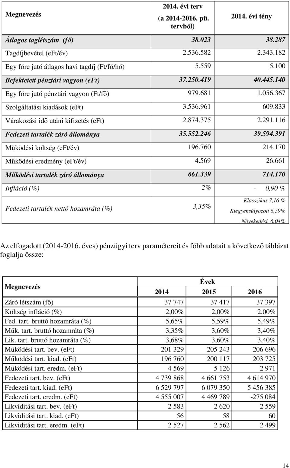 375 2.291.116 Fedezeti tartalék záró állománya 35.552.246 39.594.391 Működési költség (eft/év) 196.76 214.17 Működési eredmény (eft/év) 4.569 26.661 Működési tartalék záró állománya 661.339 714.