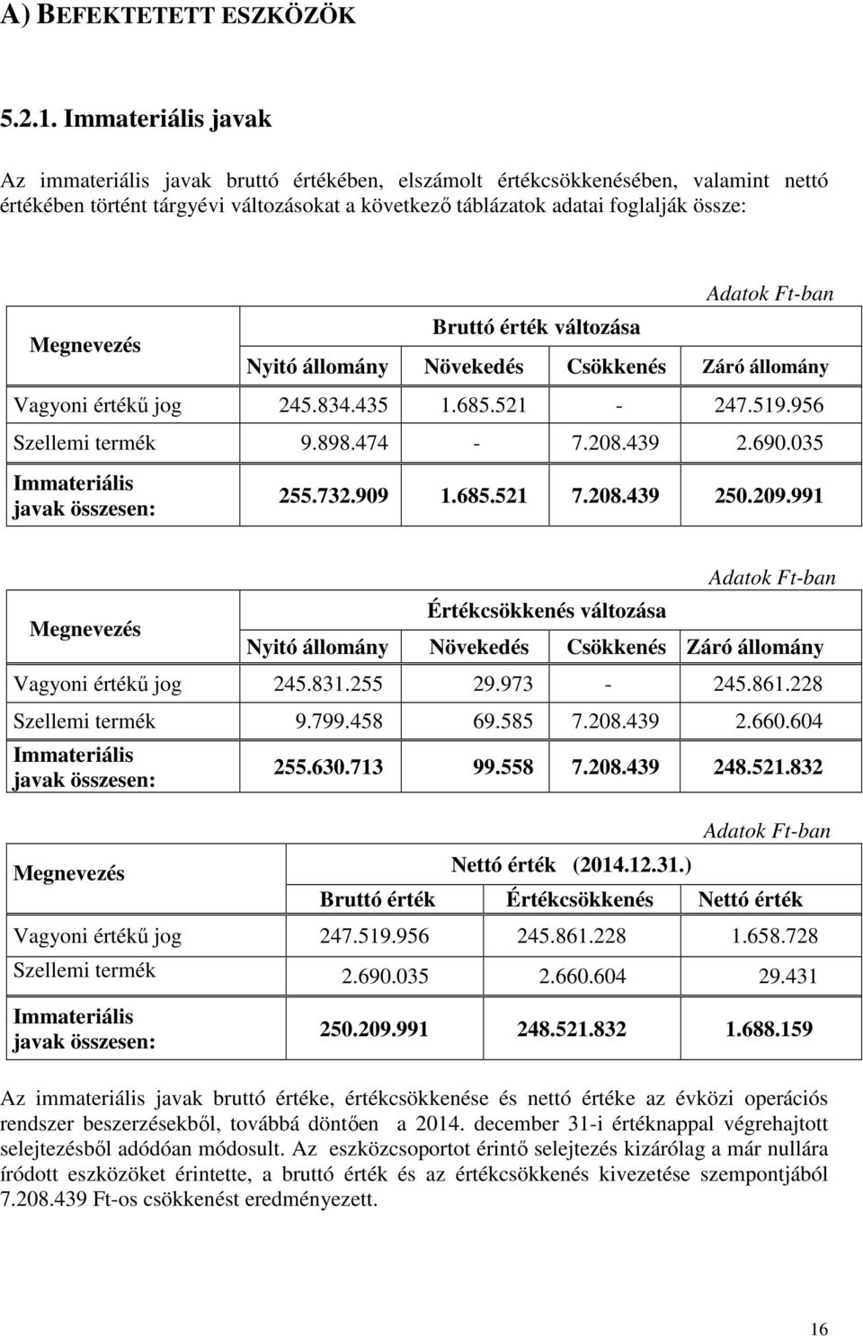 Ft-ban Megnevezés Bruttó érték változása Nyitó állomány Növekedés Csökkenés Záró állomány Vagyoni értékű jog 245.834.435 1.685.521-247.519.956 Szellemi termék 9.898.474-7.28.439 2.69.