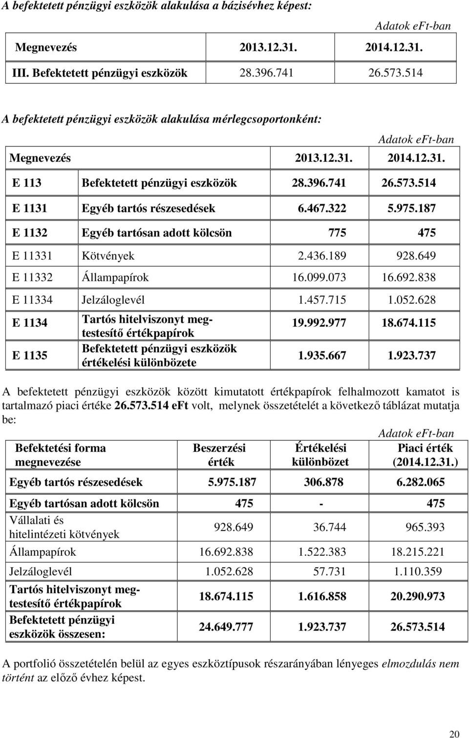 322 5.975.187 E 1132 Egyéb tartósan adott kölcsön 775 475 E 11331 Kötvények 2.436.189 928.649 E 11332 Állampapírok 16.99.73 16.692.838 E 11334 Jelzáloglevél 1.457.715 1.52.