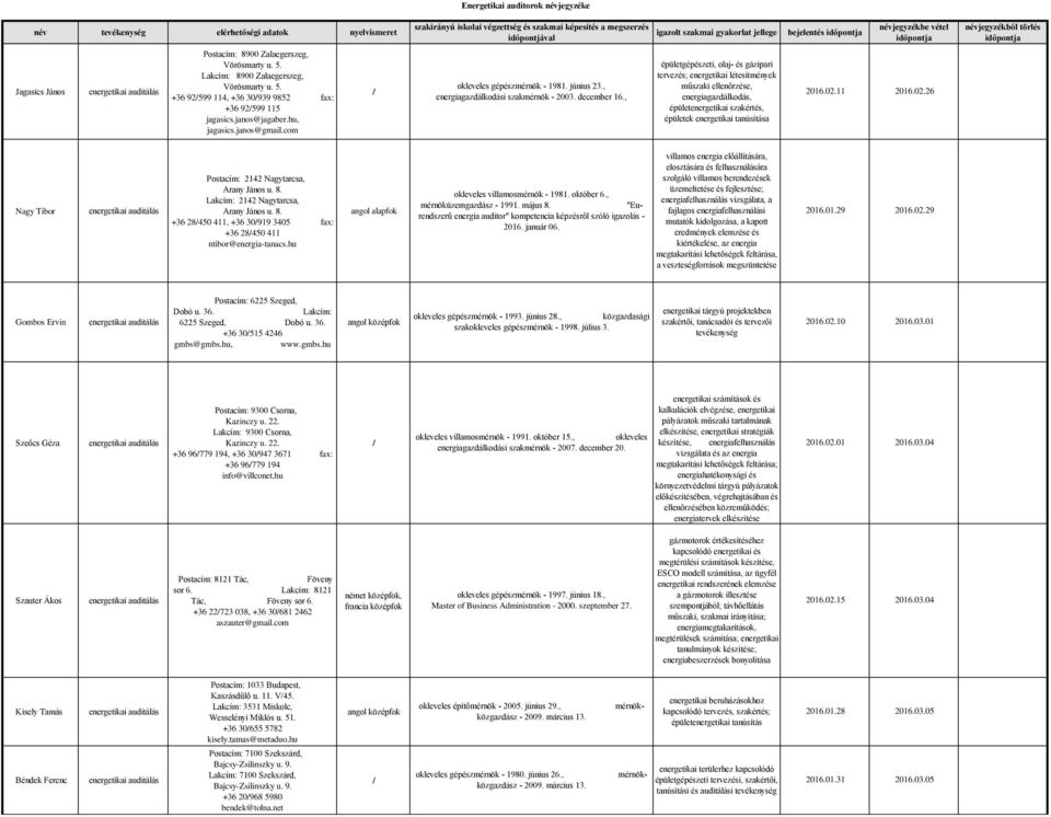 , épületgépészeti, olaj- és gázipari tervezés; energetikai létesítmények műszaki ellenőrzése, energiagazdálkodás, épületenergetikai szakértés, épületek energetikai tanúsítása 2016.02.