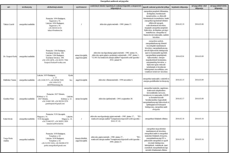 megújuló energetikai projektek fejlesztése, átvilágítása, pézügyi modellezése; energetikai és finanszírozási tanácsadás, auditok készítése bejelentés 2016.02.19 2016.03.08 Dr.