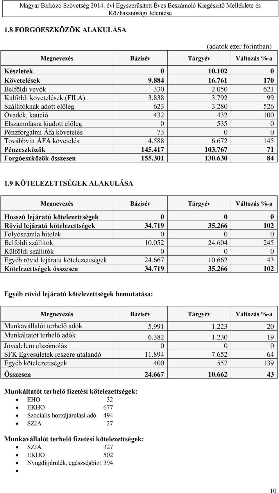 280 526 Óvadék, kaució 432 432 100 Elszámolásra kiadott előleg 0 535 0 Pénzforgalmi Áfa követelés 73 0 0 Továbbvitt ÁFA követelés 4.588 6.672 145 Pénzeszközök 145.417 103.