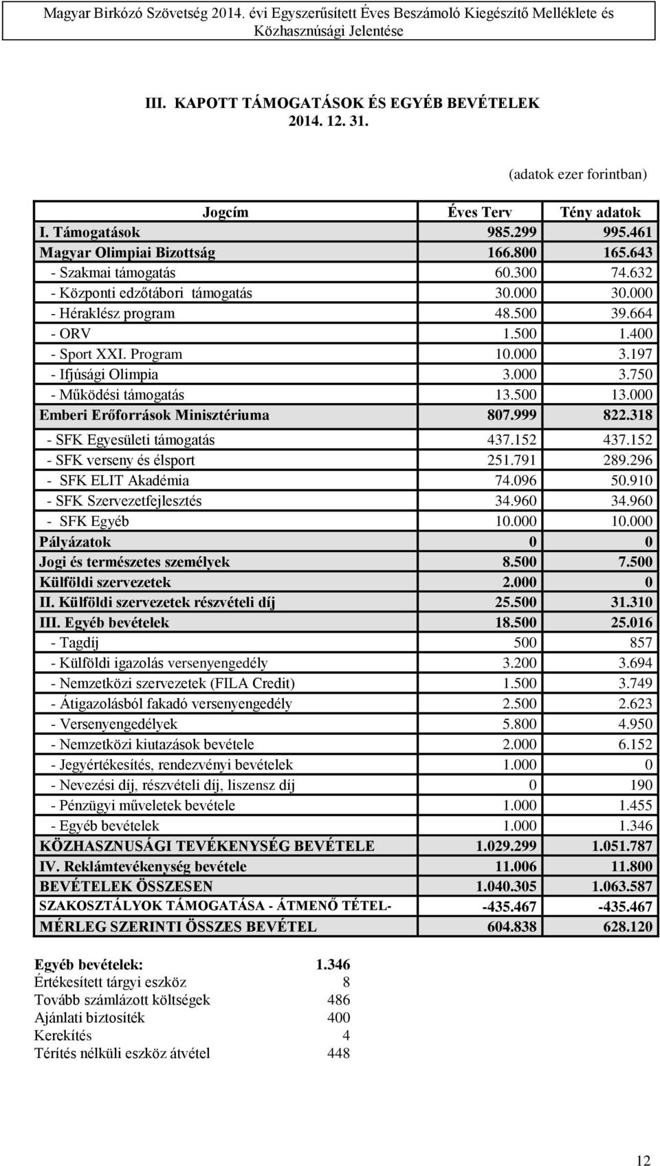 500 13.000 Emberi Erőforrások Minisztériuma 807.999 822.318 - SFK Egyesületi támogatás 437.152 437.152 - SFK verseny és élsport 251.791 289.296 - SFK ELIT Akadémia 74.096 50.