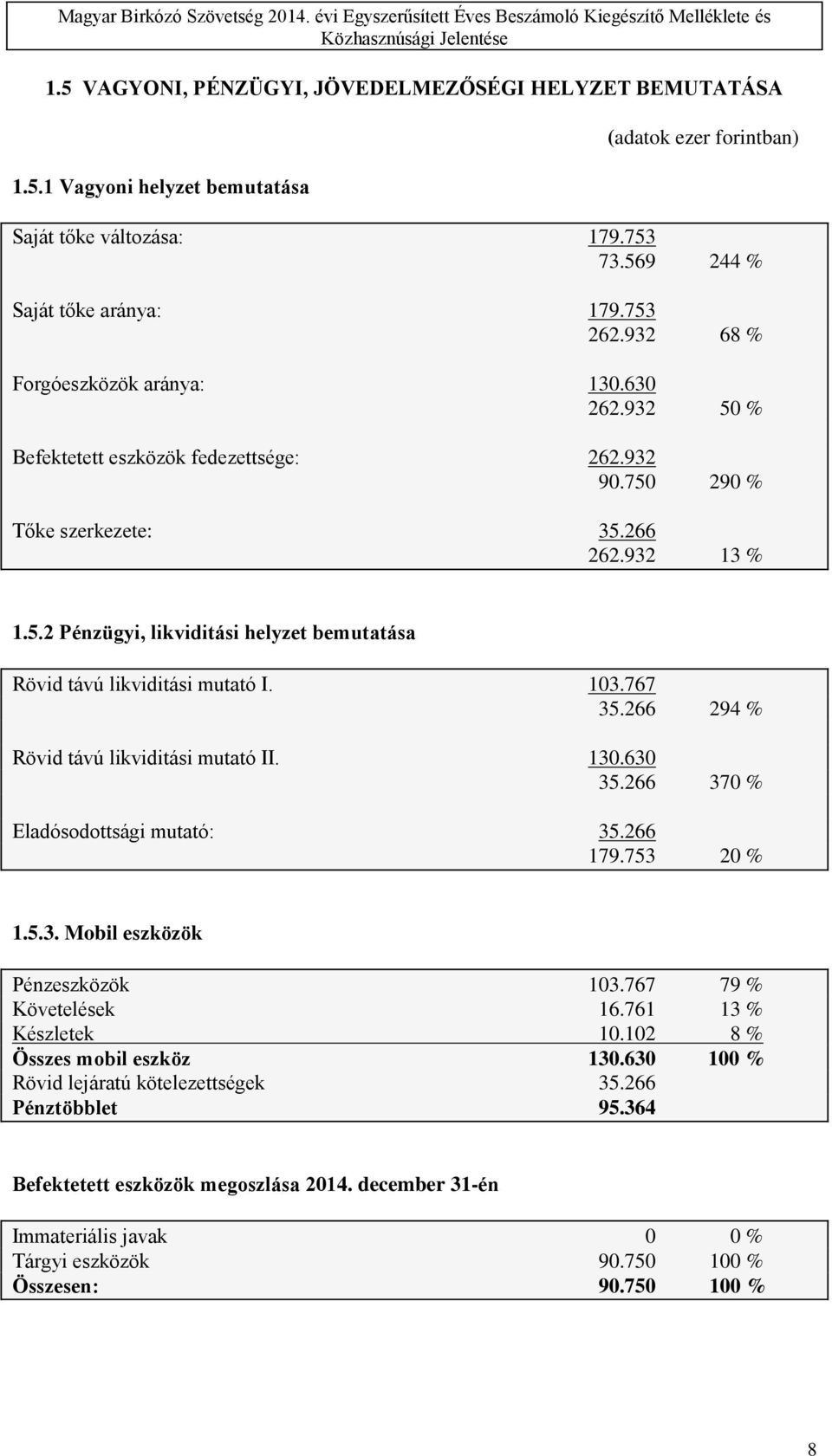 103.767 35.266 294 % Rövid távú likviditási mutató II. 130.630 35.266 370 % Eladósodottsági mutató: 35.266 179.753 20 % 1.5.3. Mobil eszközök Pénzeszközök 103.767 79 % Követelések 16.