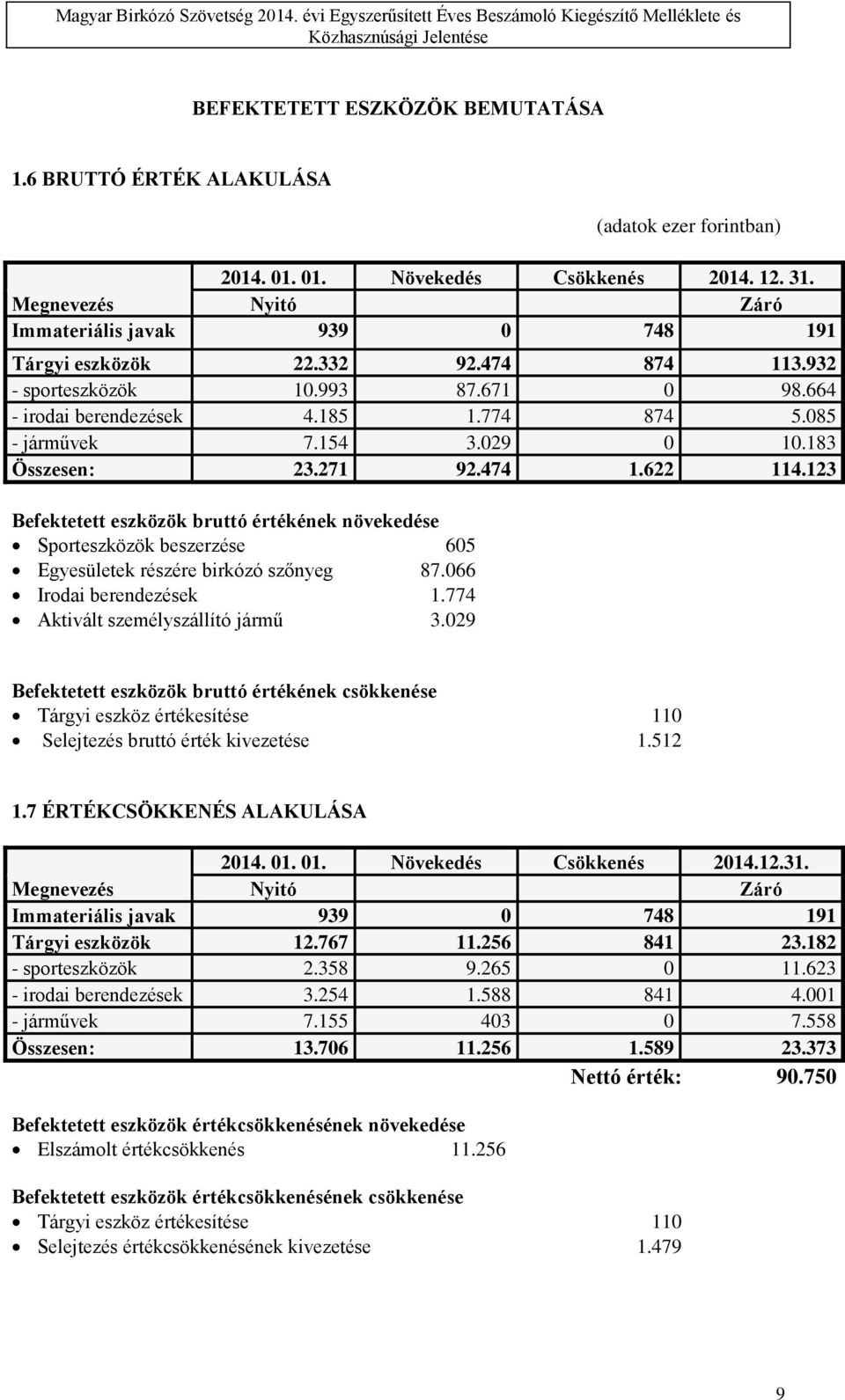 029 0 10.183 Összesen: 23.271 92.474 1.622 114.123 Befektetett eszközök bruttó értékének növekedése Sporteszközök beszerzése 605 Egyesületek részére birkózó szőnyeg 87.066 Irodai berendezések 1.