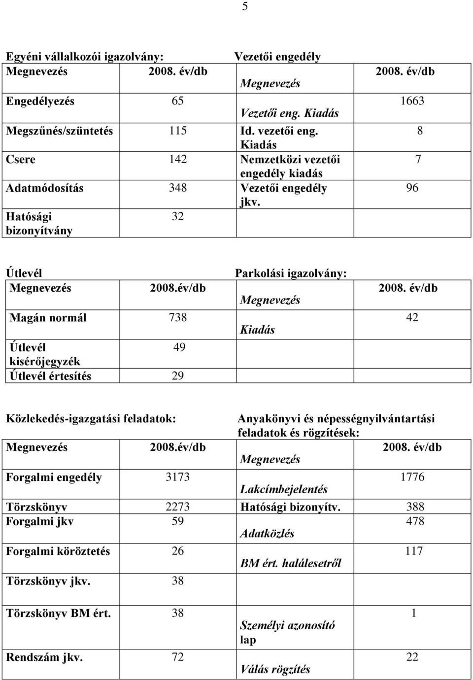 év/db Magán normál 738 Útlevél 49 kisérőjegyzék Útlevél értesítés 29 Parkolási igazolvány: Megnevezés Kiadás 2008.