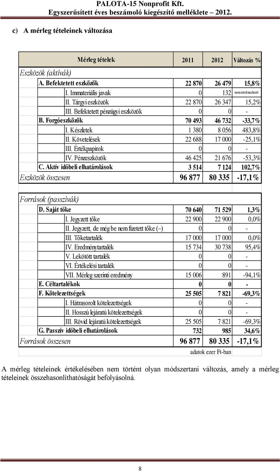 Értékpapírok 0 0 - IV. Pénzeszközök 46 425 21 676-53,3% C. Aktív időbeli elhatárolások Eszközök összesen Források (passzívák) Mérleg tételek 3 514 7 124 102,7% 96 877 80 335-17,1% D.