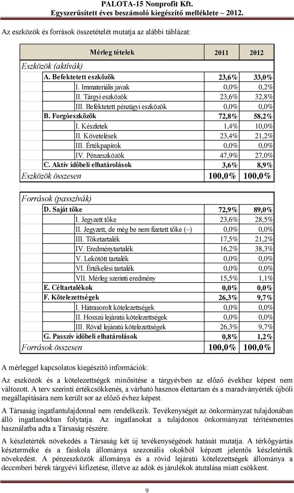 Aktív időbeli elhatárolások Eszközök összesen Források (passzívák) Mérleg tételek 3,6% 8,9% 100,0% 100,0% D. Saját tőke 72,9% 89,0% I. Jegyzett tőke 23,6% 28,5% II.