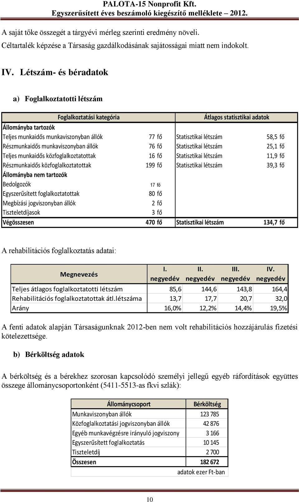 Részmunkaidős munkaviszonyban állók 76 fő Statisztikai létszám 25,1 fő Teljes munkaidős közfoglalkoztatottak 16 fő Statisztikai létszám 11,9 fő Részmunkaidős közfoglalkoztatottak 199 fő Statisztikai