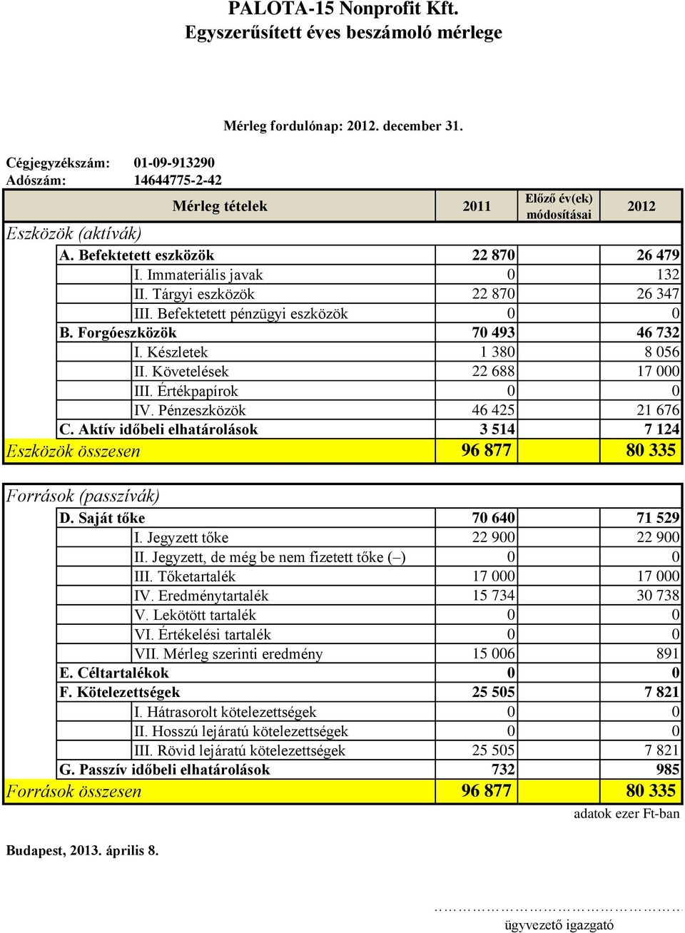 Értékpapírok 0 0 IV. Pénzeszközök 46 425 21 676 C. Aktív időbeli elhatárolások Eszközök összesen Források (passzívák) 2012 3 514 7 124 96 877 80 335 D. Saját tőke 70 640 71 529 I.