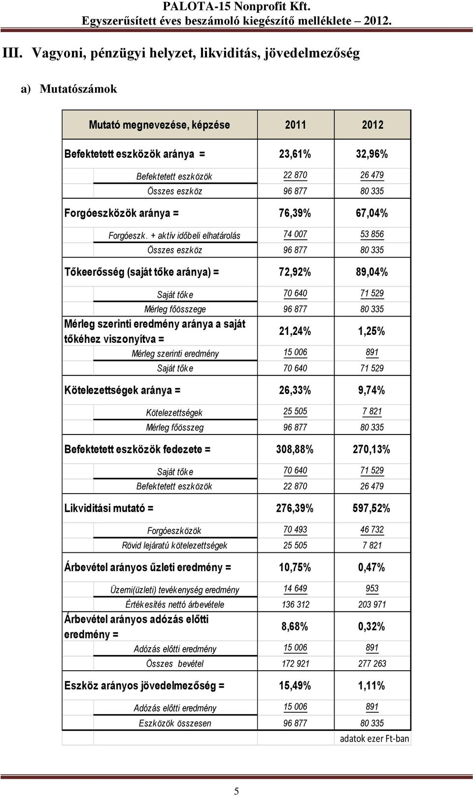 + aktív időbeli elhatárolás 74 007 53 856 Összes eszköz 96 877 80 335 Tőkeerősség (saját tőke aránya) = 72,92% 89,04% Saját tőke 70 640 71 529 Mérleg főösszege 96 877 80 335 Mérleg szerinti eredmény