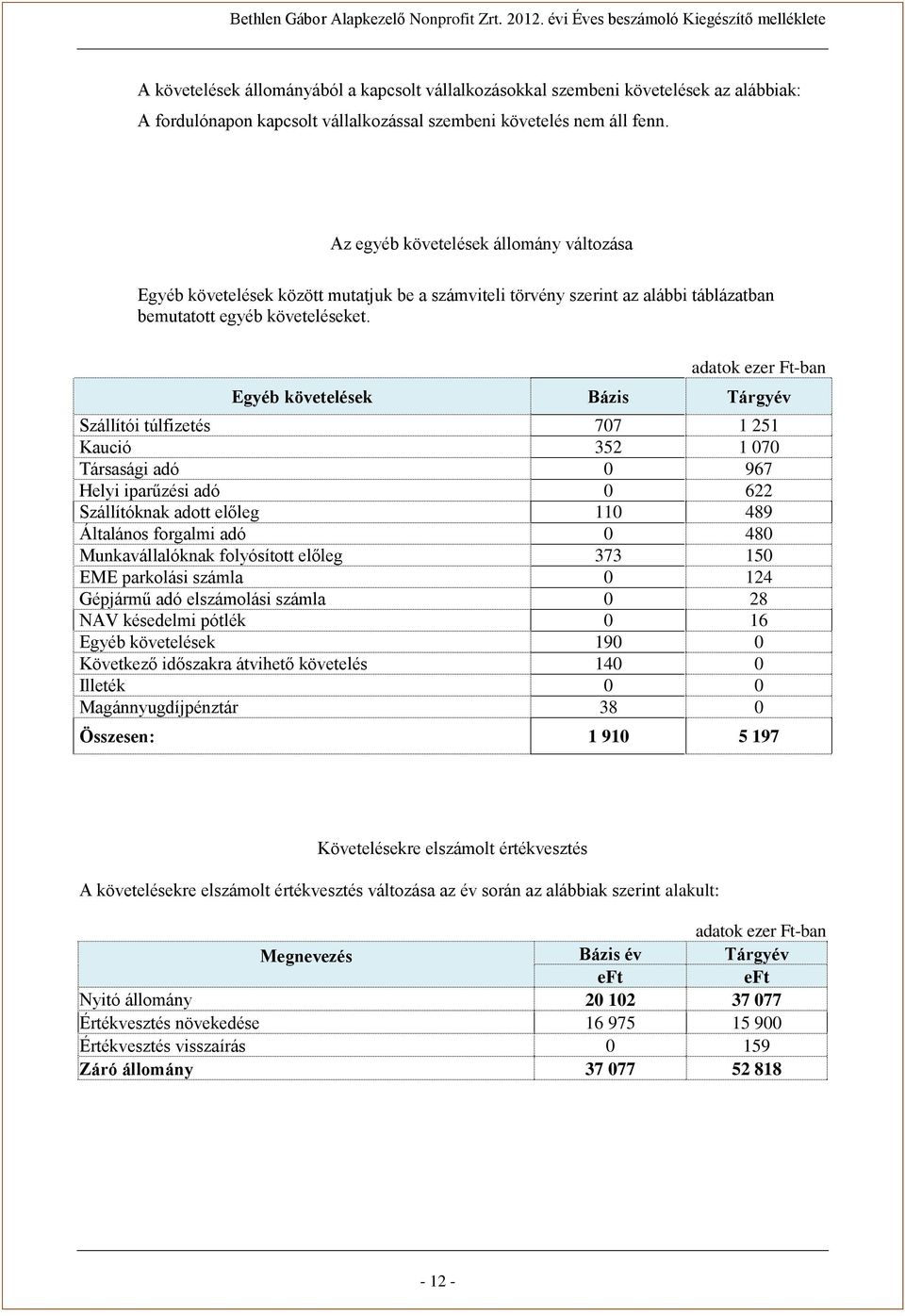 Egyéb követelések Bázis Tárgyév Szállítói túlfizetés 707 1 251 Kaució 352 1 070 Társasági adó 0 967 Helyi iparűzési adó 0 622 Szállítóknak adott előleg 110 489 Általános forgalmi adó 0 480