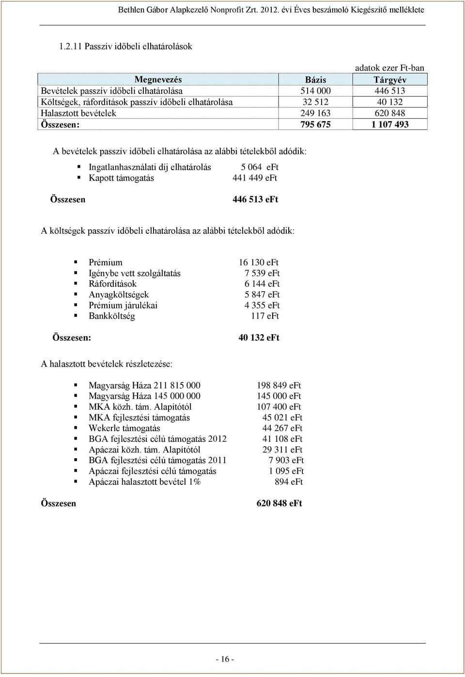 Összesen 446 513 eft A költségek passzív időbeli elhatárolása az alábbi tételekből adódik: Prémium 16 130 eft Igénybe vett szolgáltatás 7 539 eft Ráfordítások 6 144 eft Anyagköltségek 5 847 eft