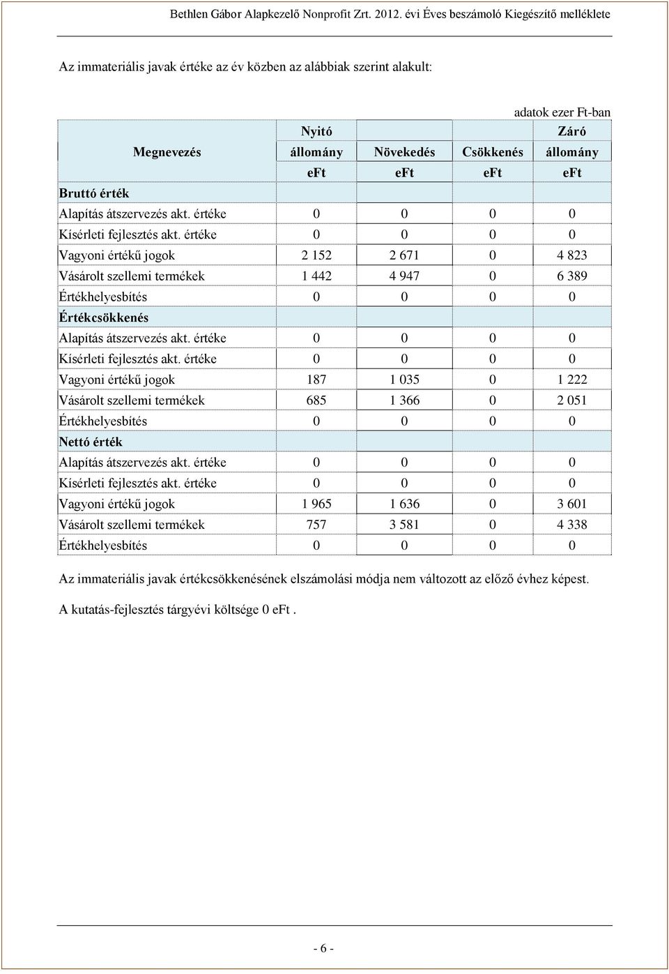 értéke 0 0 0 0 Vagyoni értékű jogok 2 152 2 671 0 4 823 Vásárolt szellemi termékek 1 442 4 947 0 6 389 Értékhelyesbítés 0 0 0 0 Értékcsökkenés Alapítás átszervezés akt.