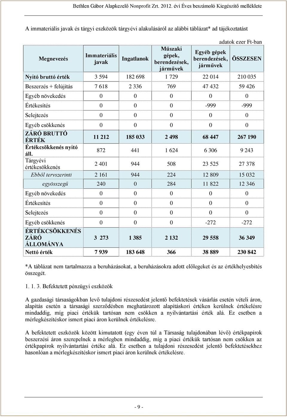 Selejtezés 0 0 0 0 0 Egyéb csökkenés 0 0 0 0 0 ZÁRÓ BRUTTÓ ÉRTÉK 11 212 185 033 2 498 68 447 267 190 Értékcsökkenés nyitó áll.