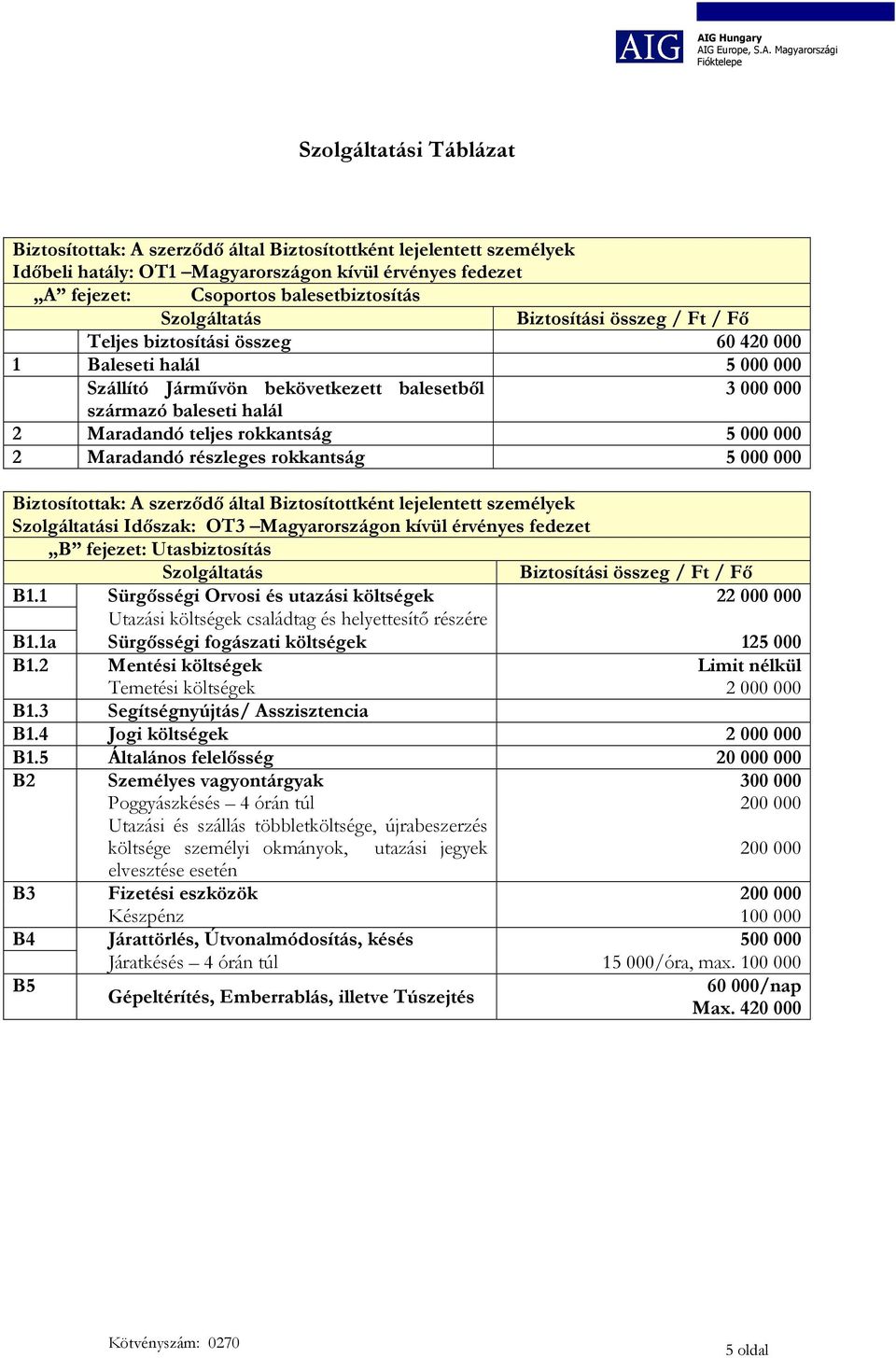 teljes rokkantság 5 000 000 2 Maradandó részleges rokkantság 5 000 000 Biztosítottak: A szerződő által Biztosítottként lejelentett személyek Szolgáltatási Időszak: OT3 Magyarországon kívül érvényes