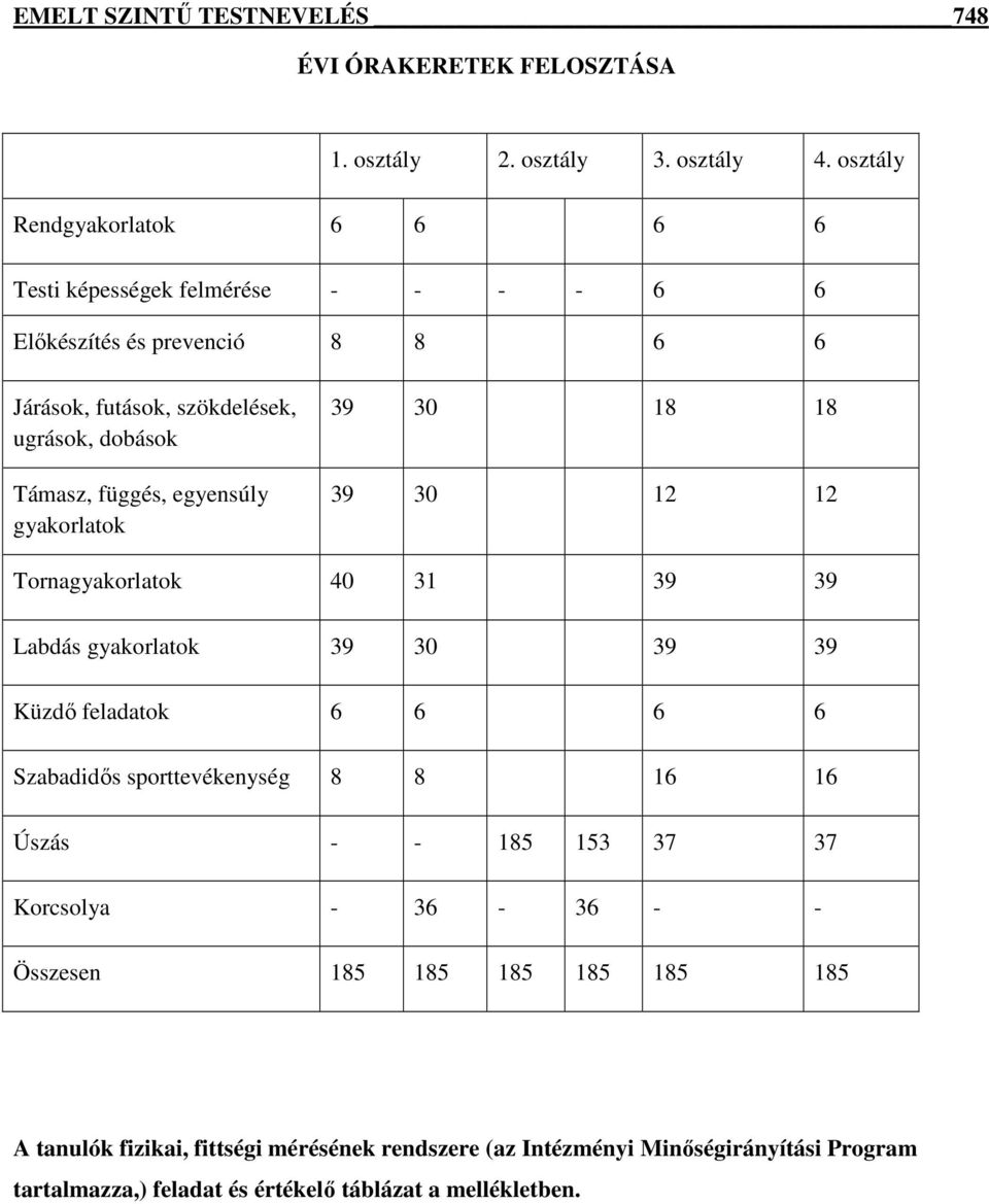 függés, egyensúly gyakorlatok 39 30 18 18 39 30 12 12 Tornagyakorlatok 40 31 39 39 Labdás gyakorlatok 39 30 39 39 Küzdő feladatok 6 6 6 6 Szabadidős