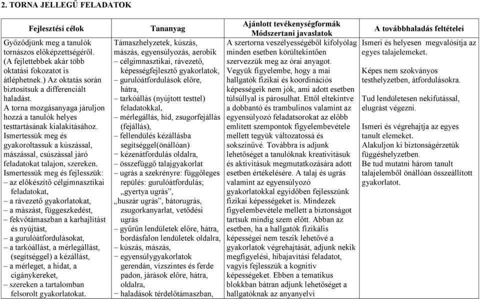 Ismertessük meg és fejlesszük: az előkészítő célgimnasztikai feladatokat, a rávezető gyakorlatokat, a mászást, függeszkedést, fekvőtámaszban a karhajlítást és nyújtást, a gurulóátfordulásokat, a