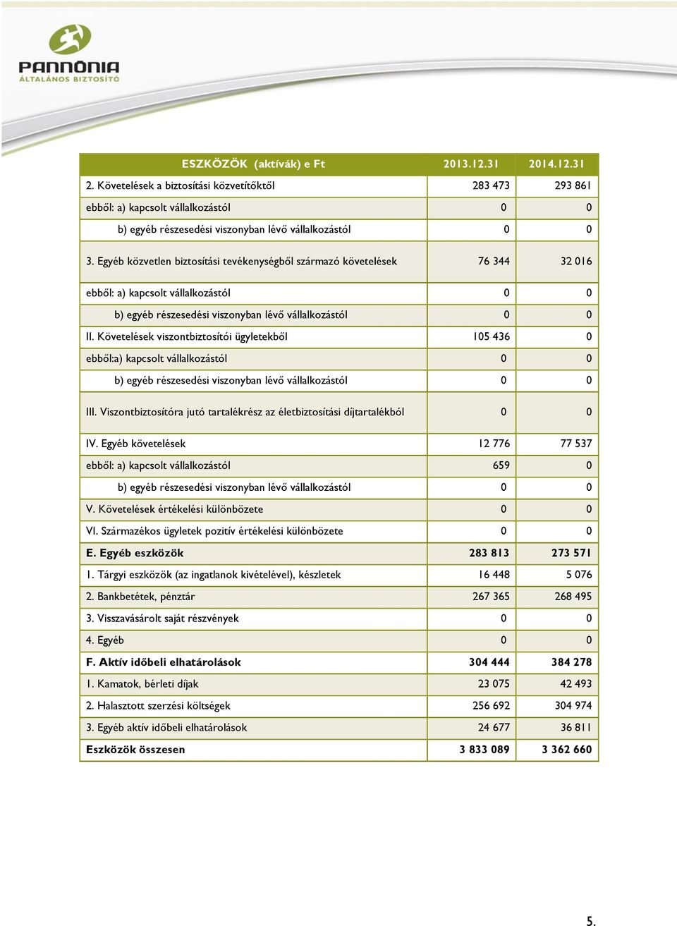 Követelések viszontbiztosítói ügyletekből 105 436 0 ebből:a) kapcsolt vállalkozástól 0 0 b) egyéb részesedési viszonyban lévő vállalkozástól 0 0 III.