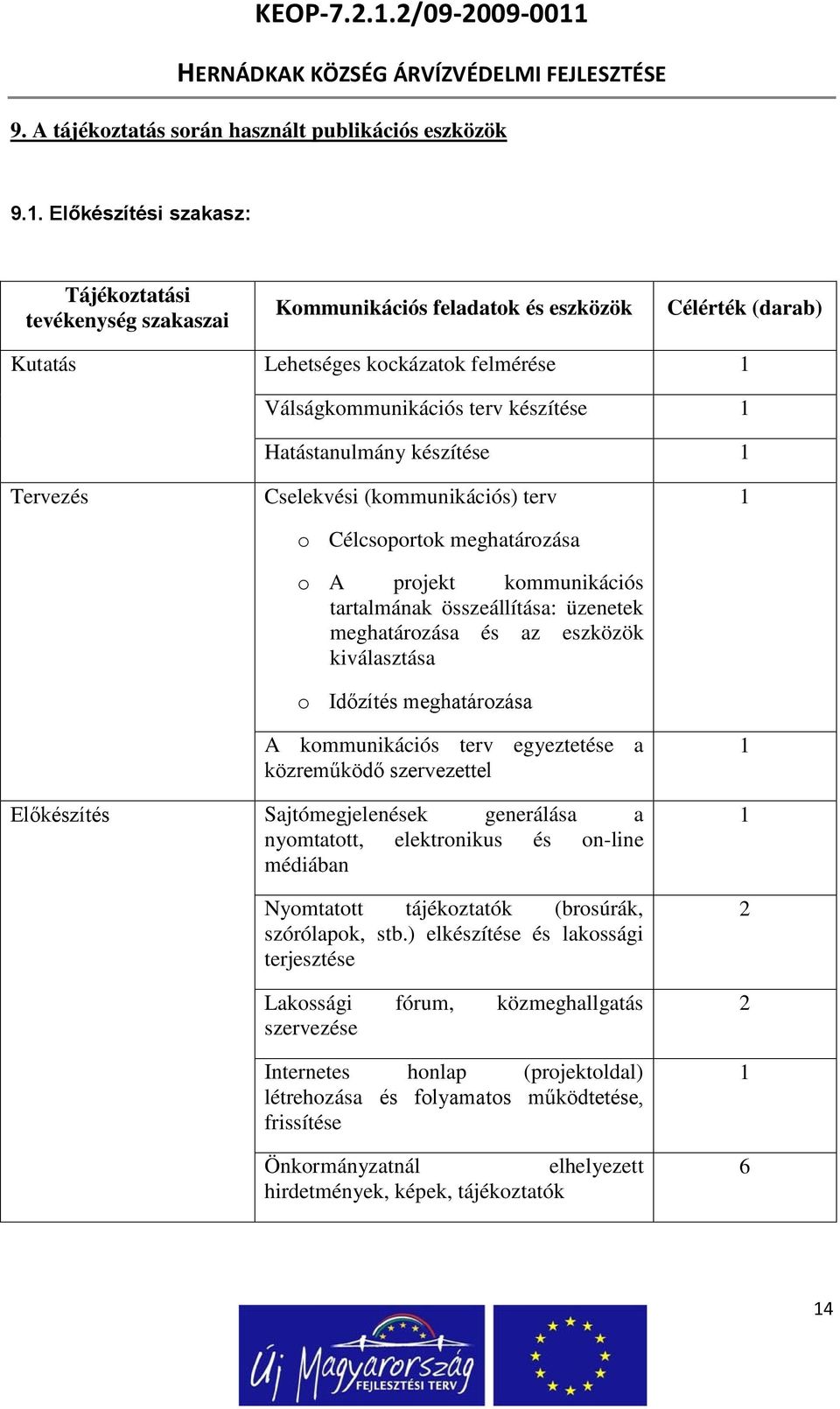 Hatástanulmány készítése 1 Tervezés Cselekvési (kommunikációs) terv o Célcsoportok meghatározása o A projekt kommunikációs tartalmának összeállítása: üzenetek meghatározása és az eszközök