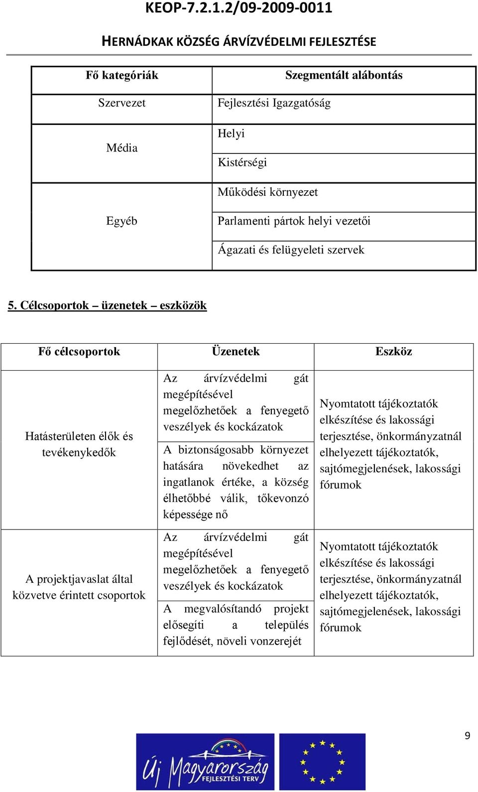 a fenyegető veszélyek és kockázatok A biztonságosabb környezet hatására növekedhet az ingatlanok értéke, a község élhetőbbé válik, tőkevonzó képessége nő Az árvízvédelmi gát megépítésével