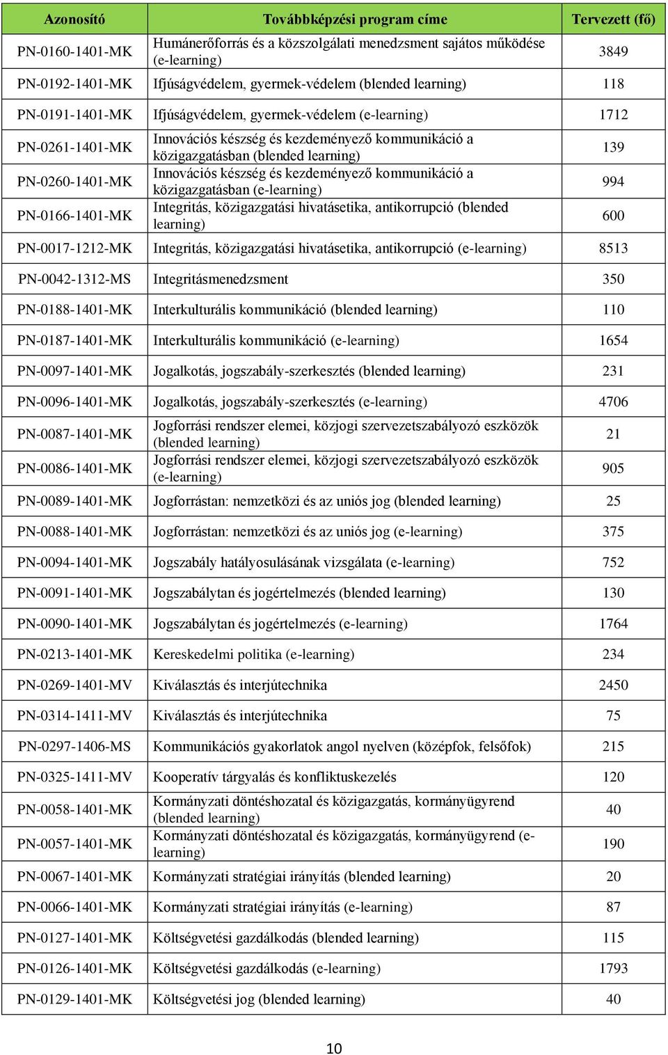 Innovációs készség és kezdeményező kommunikáció a közigazgatásban (e-learning) Integritás, közigazgatási hivatásetika, antikorrupció (blended learning) PN-007--MK Integritás, közigazgatási