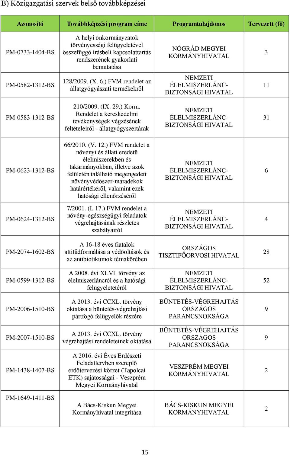 Rendelet a kereskedelmi tevékenységek végzésének feltételeiről - állatgyógyszertárak PM-06--BS 66/00. (V.