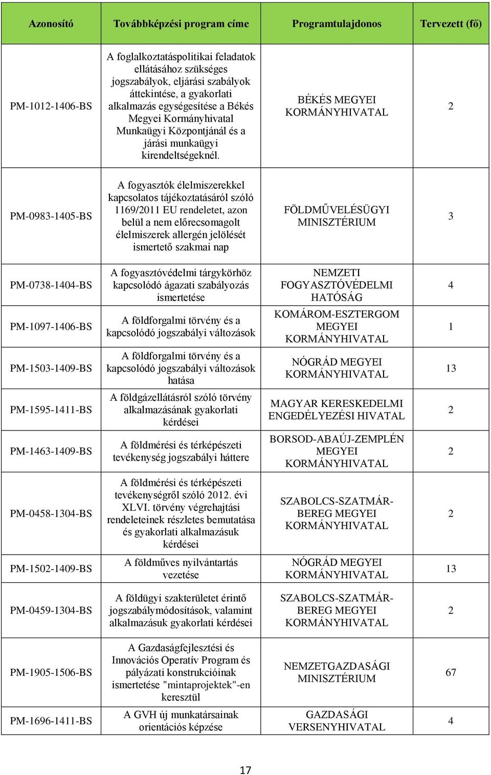 BÉKÉS PM-098-405-BS A fogyasztók élelmiszerekkel kapcsolatos tájékoztatásáról szóló 69/0 EU rendeletet, azon belül a nem előrecsomagolt élelmiszerek allergén jelölését ismertető szakmai nap