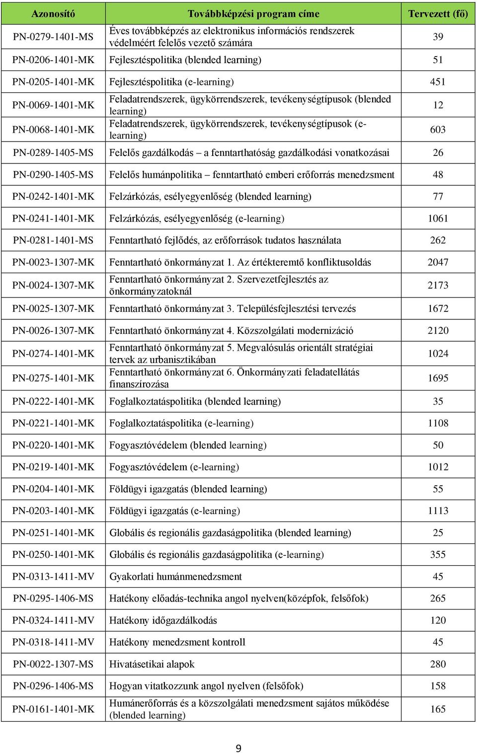 tevékenységtípusok (elearning) PN-089-405-MS Felelős gazdálkodás a fenntarthatóság gazdálkodási vonatkozásai 6 PN-090-405-MS Felelős humánpolitika fenntartható emberi erőforrás menedzsment 48