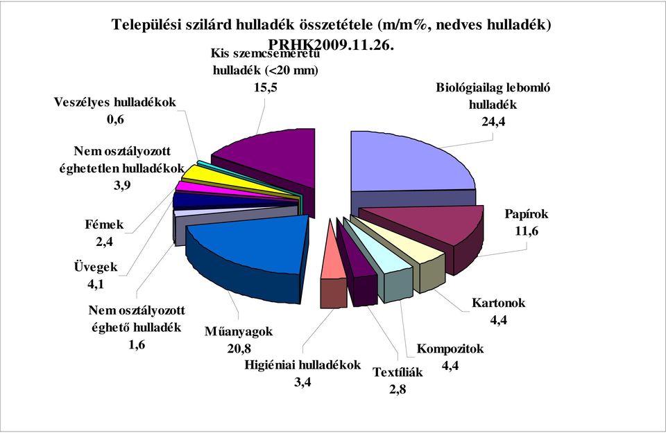 hulladék (<20 mm) 15,5 Biológiailag lebomló hulladék 24,4 Fémek 2,4 Üvegek 4,1 Nem