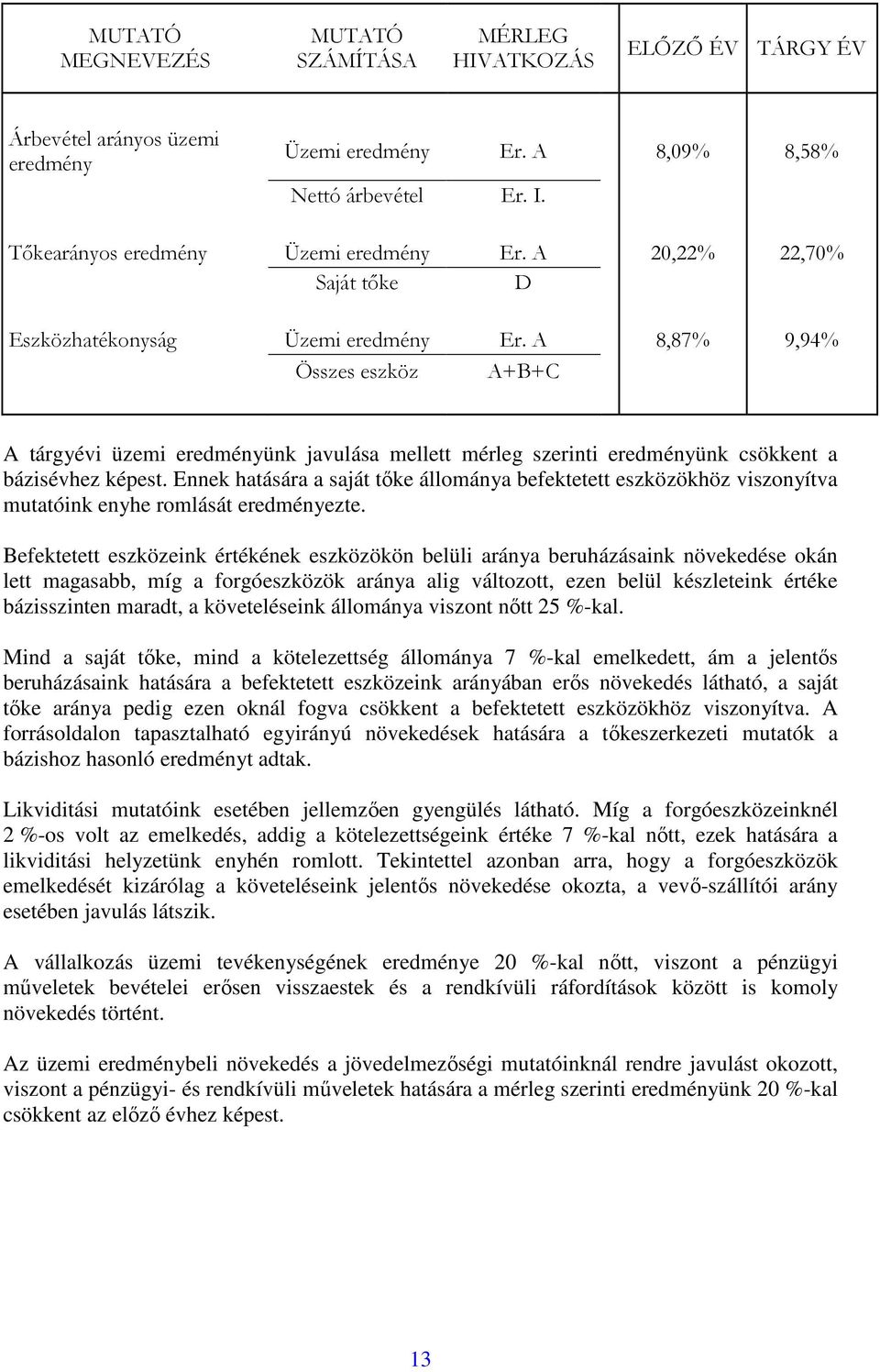 A 8,87% 9,94% Összes eszköz A+B+C A tárgyévi üzemi eredményünk javulása mellett mérleg szerinti eredményünk csökkent a bázisévhez képest.