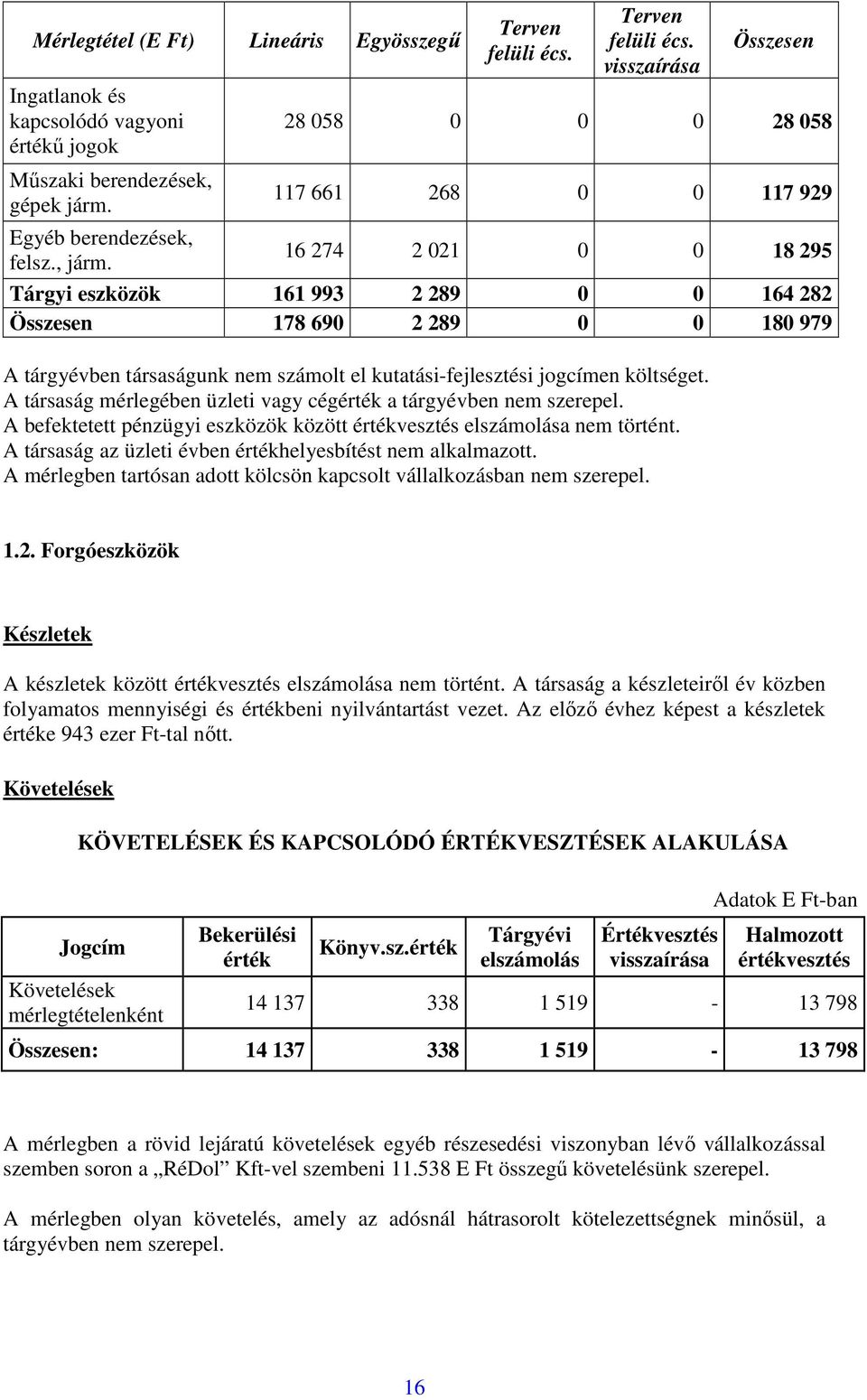 16 274 2 021 0 0 18 295 Tárgyi eszközök 161 993 2 289 0 0 164 282 Összesen 178 690 2 289 0 0 180 979 A tárgyévben társaságunk nem számolt el kutatási-fejlesztési jogcímen költséget.