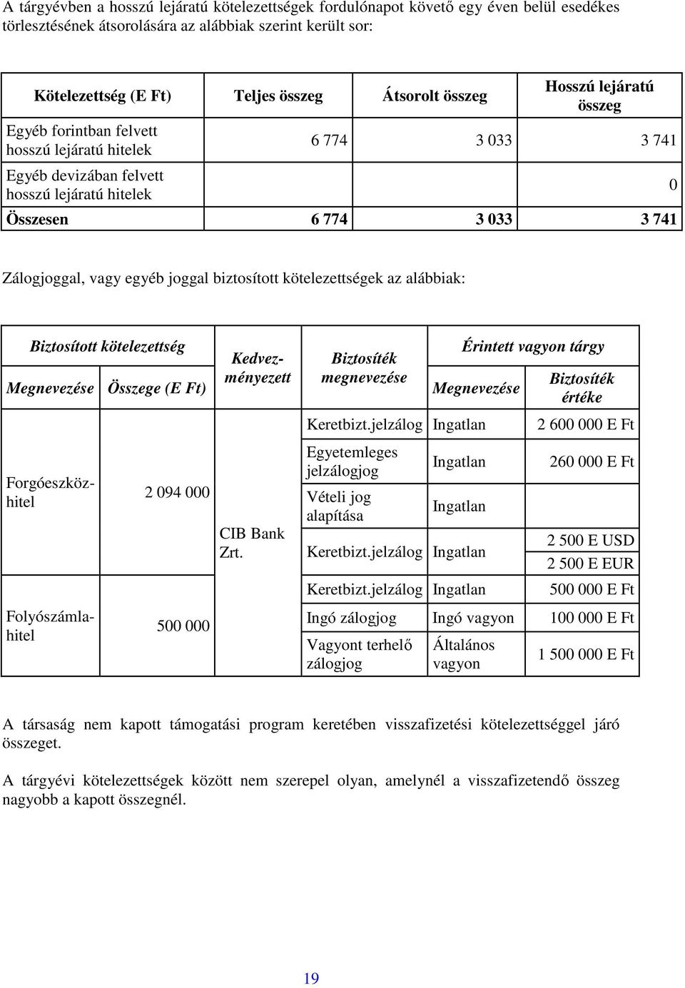 joggal biztosított kötelezettségek az alábbiak: Biztosított kötelezettség Megnevezése Összege (E Ft) Kedvezményezett Forgóeszközhitel Folyószámlahitel 2 094 000 500 000 CIB Bank Zrt.