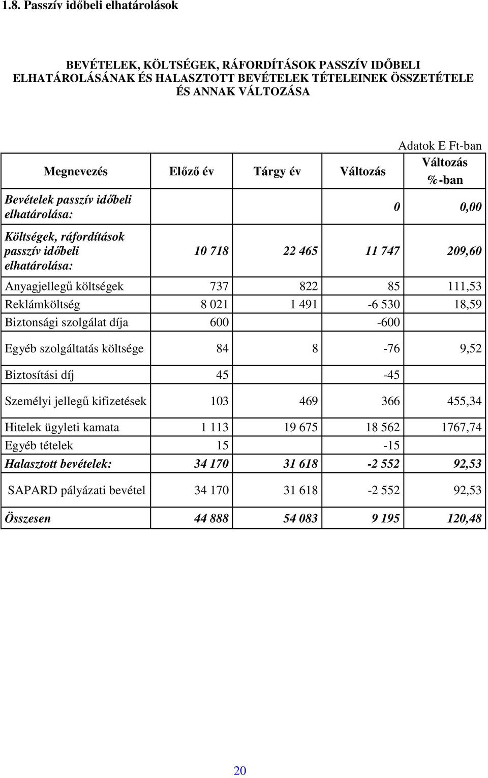 85 111,53 Reklámköltség 8 021 1 491-6 530 18,59 Biztonsági szolgálat díja 600-600 Egyéb szolgáltatás költsége 84 8-76 9,52 Biztosítási díj 45-45 Személyi jellegű kifizetések 103 469 366 455,34