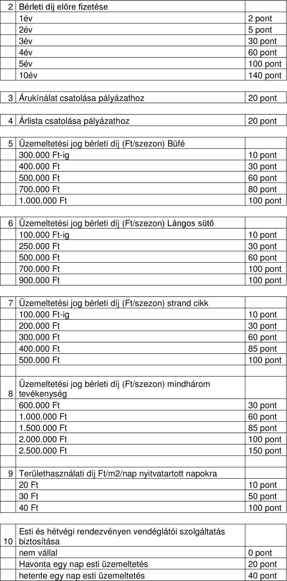 000 Ft-ig 10 pont 250.000 Ft 30 pont 500.000 Ft 60 pont 700.000 Ft 100 pont 900.000 Ft 100 pont 7 Üzemeltetési jog bérleti díj (Ft/szezon) strand cikk 100.000 Ft-ig 10 pont 200.000 Ft 30 pont 300.