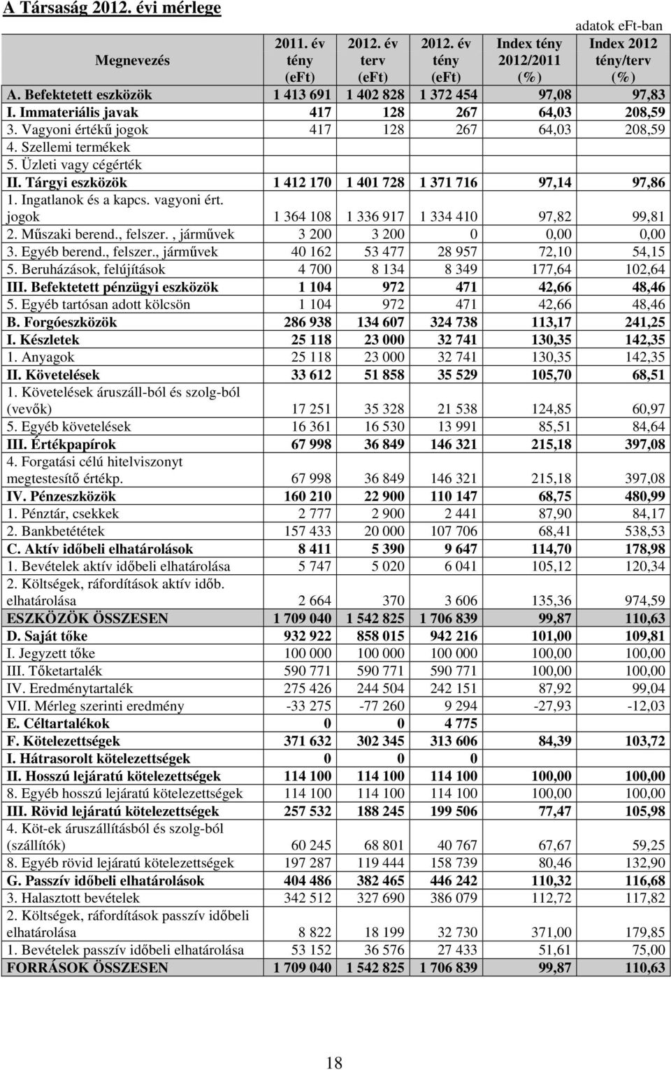 Üzleti vagy cégérték II. Tárgyi eszközök 1 412 170 1 401 728 1 371 716 97,14 97,86 1. Ingatlanok és a kapcs. vagyoni ért. jogok 1 364 108 1 336 917 1 334 410 97,82 99,81 2. Műszaki berend., felszer.