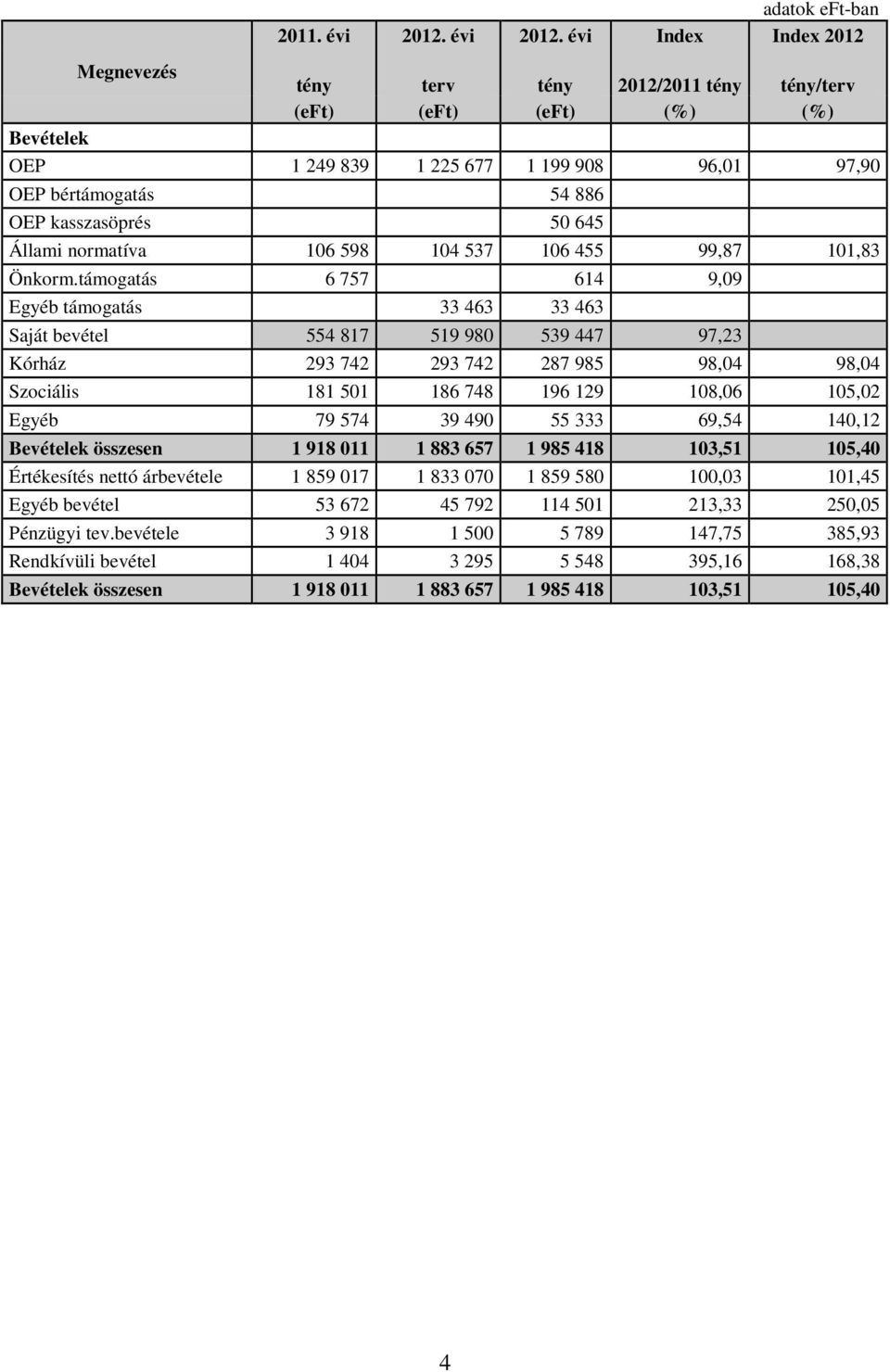 évi Index Index 2012 Megnevezés tény terv tény 2012/2011 tény tény/terv (eft) (eft) (eft) (%) (%) Bevételek OEP 1 249 839 1 225 677 1 199 908 96,01 97,90 OEP bértámogatás 54 886 OEP kasszasöprés 50