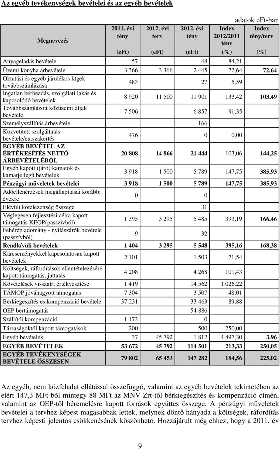 évi Index Index tény terv tény 2012/2011 tény/terv tény (eft) (eft) (eft) (%) (%) Anyageladás bevétele 57 48 84,21 Üzemi konyha árbevétele 3 366 3 366 2 445 72,64 72,64 Oktatási és egyéb járulékos