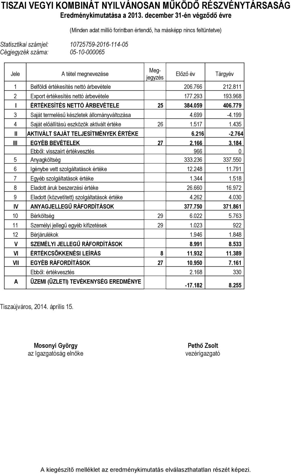 Megjegyzés Előző év Tárgyév 1 Belföldi értékesítés nettó árbevétele 206.766 212.811 2 Export értékesítés nettó árbevétele 177.293 193.968 I ÉRTÉKESÍTÉS NETTÓ ÁRBEVÉTELE 25 384.059 406.