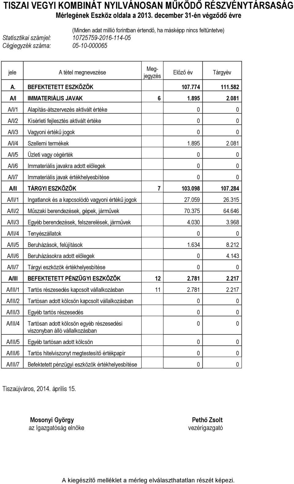 Megjegyzés Előző év Tárgyév A. BEFEKTETETT ESZKÖZÖK 107.774 111.582 A/I IMMATERIÁLIS JAVAK 6 1.895 2.