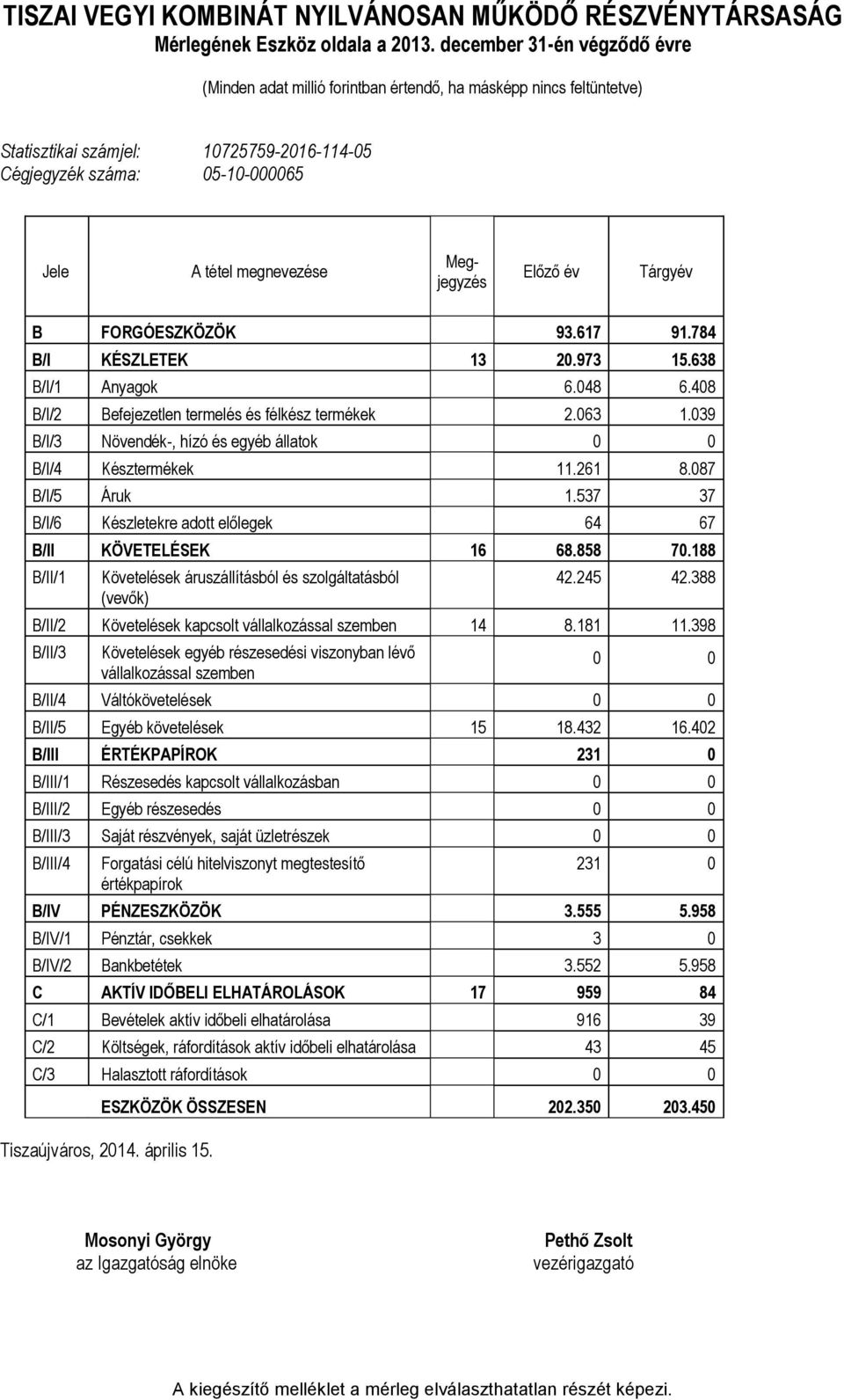 Megjegyzés Előző év Tárgyév B FORGÓESZKÖZÖK 93.617 91.784 B/I KÉSZLETEK 13 20.973 15.638 B/I/1 Anyagok 6.048 6.408 B/I/2 Befejezetlen termelés és félkész termékek 2.063 1.