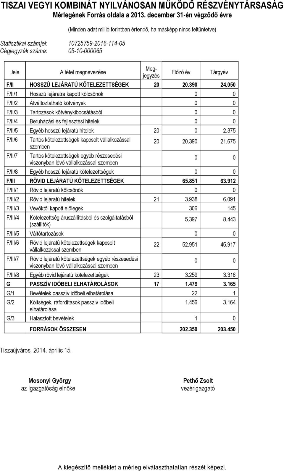 Megjegyzés Előző év Tárgyév F/II HOSSZÚ LEJÁRATÚ KÖTELEZETTSÉGEK 20 20.390 24.