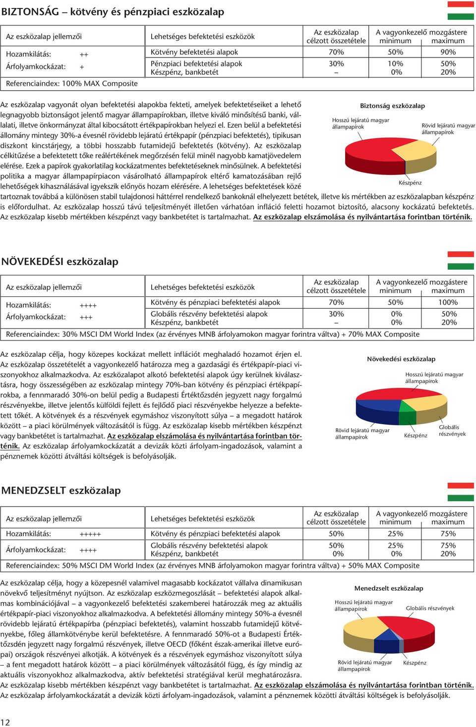 minôsítésû banki, vállalati, illetve önkormányzat által kibocsátott értékpapírokban helyezi el.