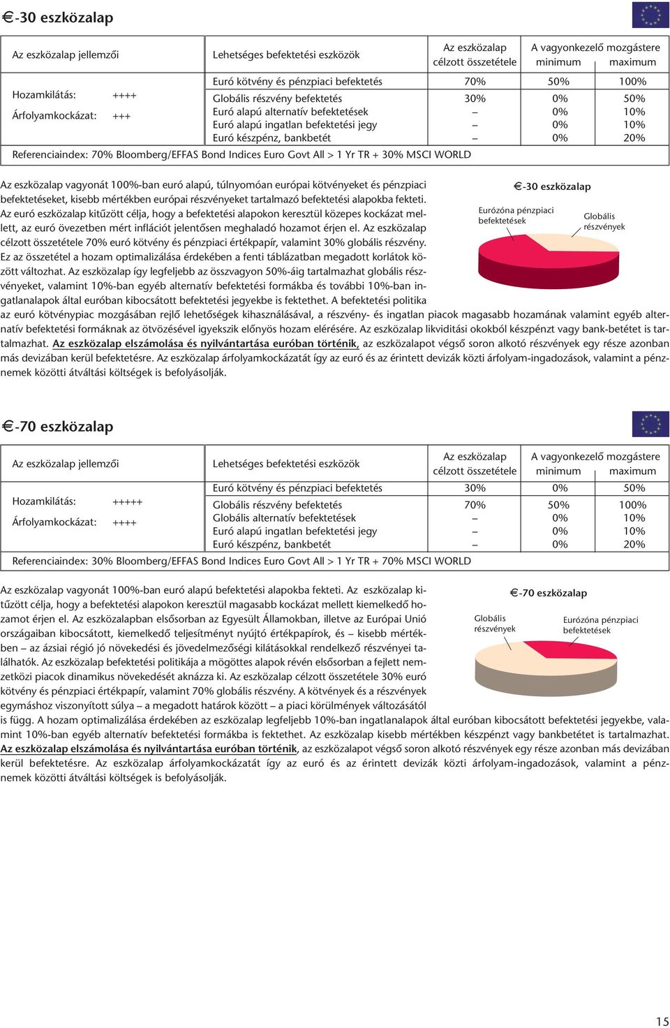 esz köz alap va gyo nát 100%-ban euró ala pú, túl nyo móan eu ró pai köt vé nye ket és pénz piaci be fek te té se ket, ki sebb mér ték ben eu ró pai rész vé nye ket tar tal ma zó be fek te té si ala