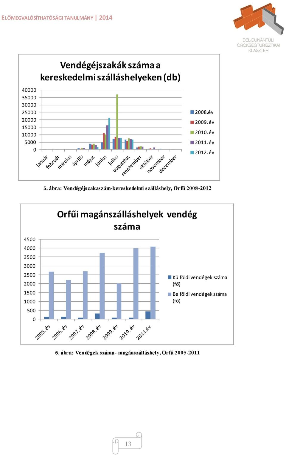 ábra: Vendégéjszakaszám-kereskedelmi szálláshely, Orfű 2008-2012 Orfűi magánszálláshelyek vendég száma
