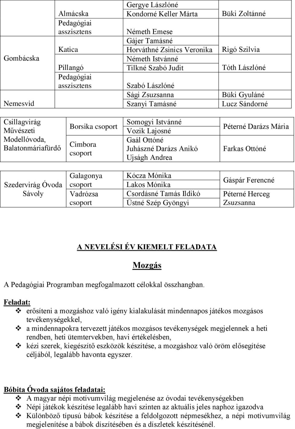 csoport Cimbora csoport Somogyi Istvánné Vozik Lajosné Gaál Ottóné Juhászné Darázs Anikó Ujságh Andrea Péterné Darázs Mária Farkas Ottóné Szedervirág Óvoda Sávoly Galagonya csoport Vadrózsa csoport