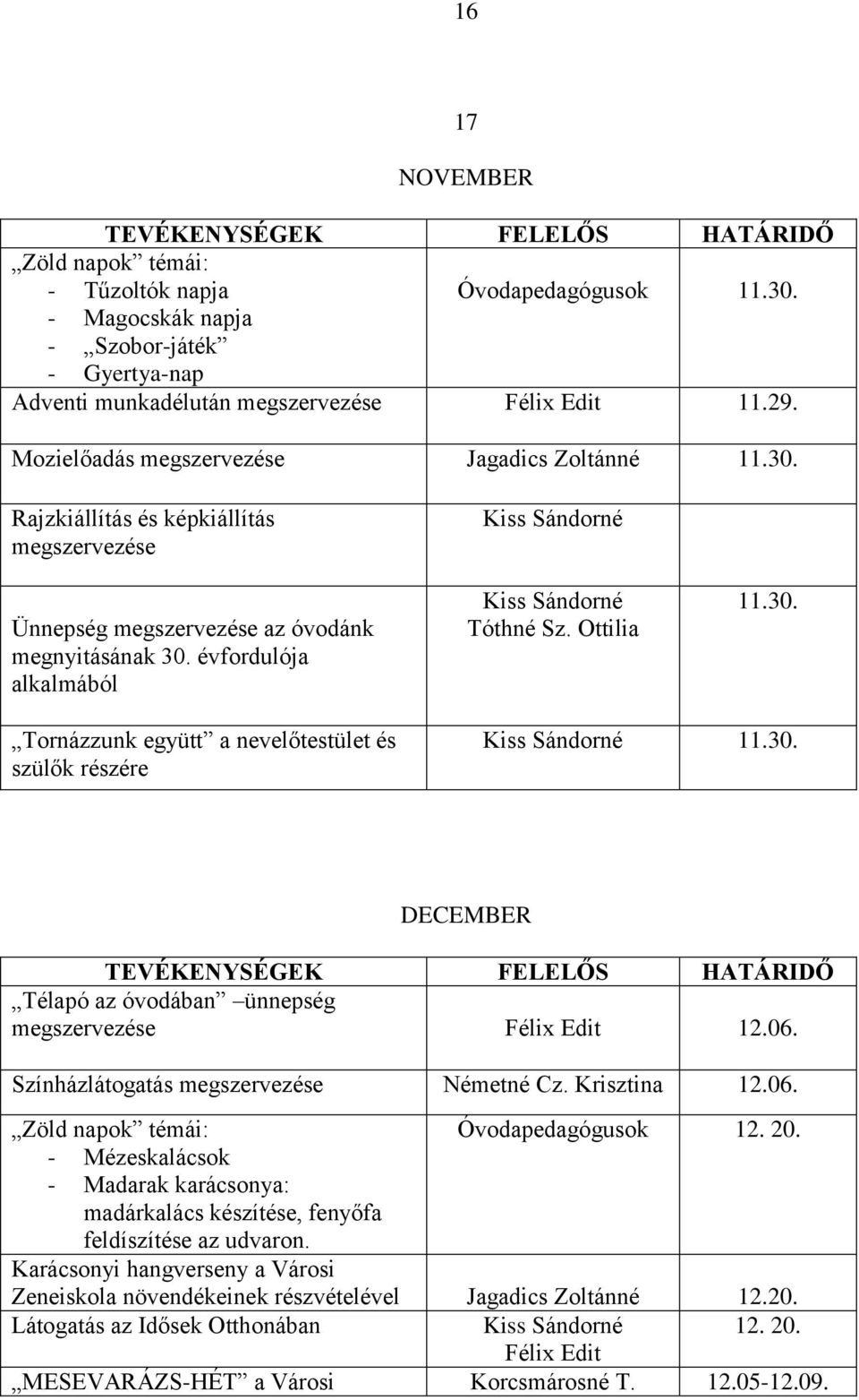 évfordulója alkalmából Kiss Sándorné Kiss Sándorné Tóthné Sz. Ottilia 11.30. Tornázzunk együtt a nevelőtestület és szülők részére Kiss Sándorné 11.30. DECEMBER Télapó az óvodában ünnepség megszervezése Félix Edit 12.