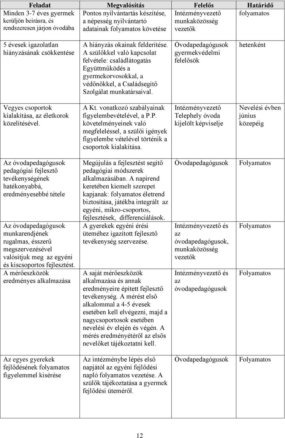 A szülőkkel való kapcsolat felvétele: családlátogatás Együttműködés a gyermekorvosokkal, a védőnőkkel, a Családsegítő Szolgálat munkatársaival.