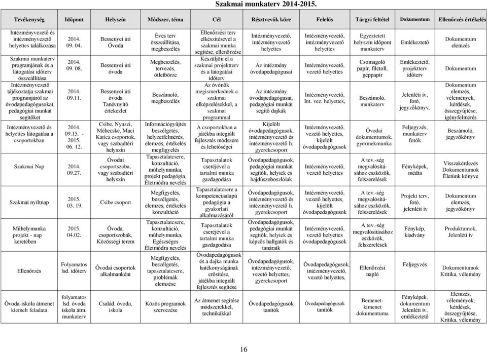 programjának és a látogatási időterv összeállítása Intézményvezető tájékoztatja szakmai programjáról az óvodapedagógusokat, pedagógiai munkát segítőket Intézményvezető és helyettes látogatása a